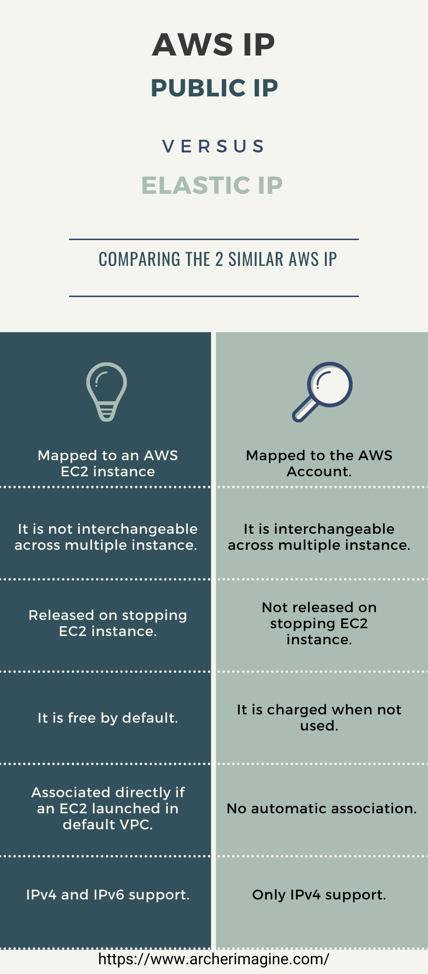 AWS Made Easy | AWS IP | Elastic IP Vs Public IP 