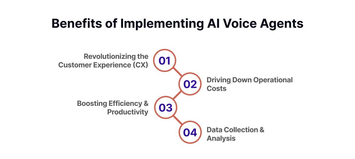 Benefits of Implementing AI Voice Agents
