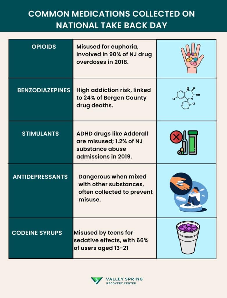 What are the Common Medications Collected on National Take Back Day?