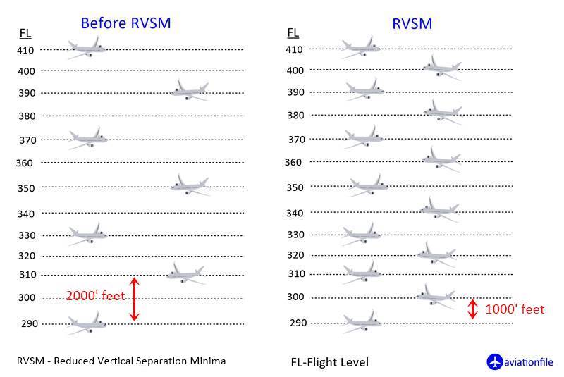 Flight level allocation and RVSM