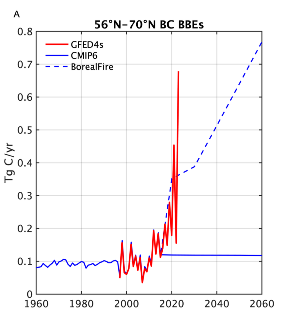 A chart shows a pronounced difference between two estimates in black carbon emissions from boreal wildfires.