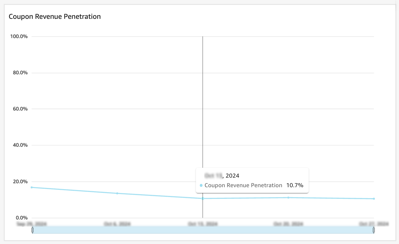 Coupon Revenue Penetration Dashboard