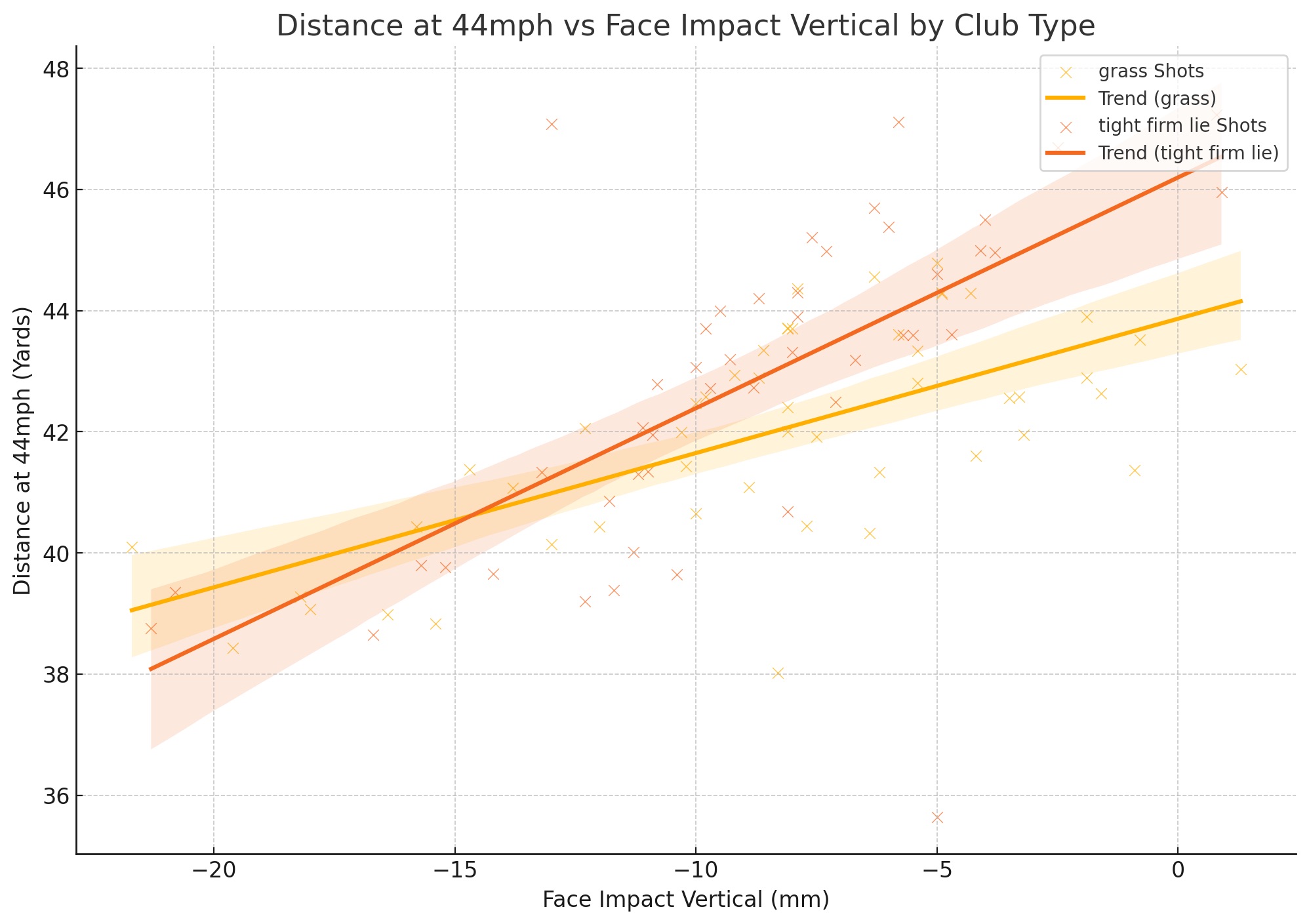 distance from 44mph club speed for golf wedge shots