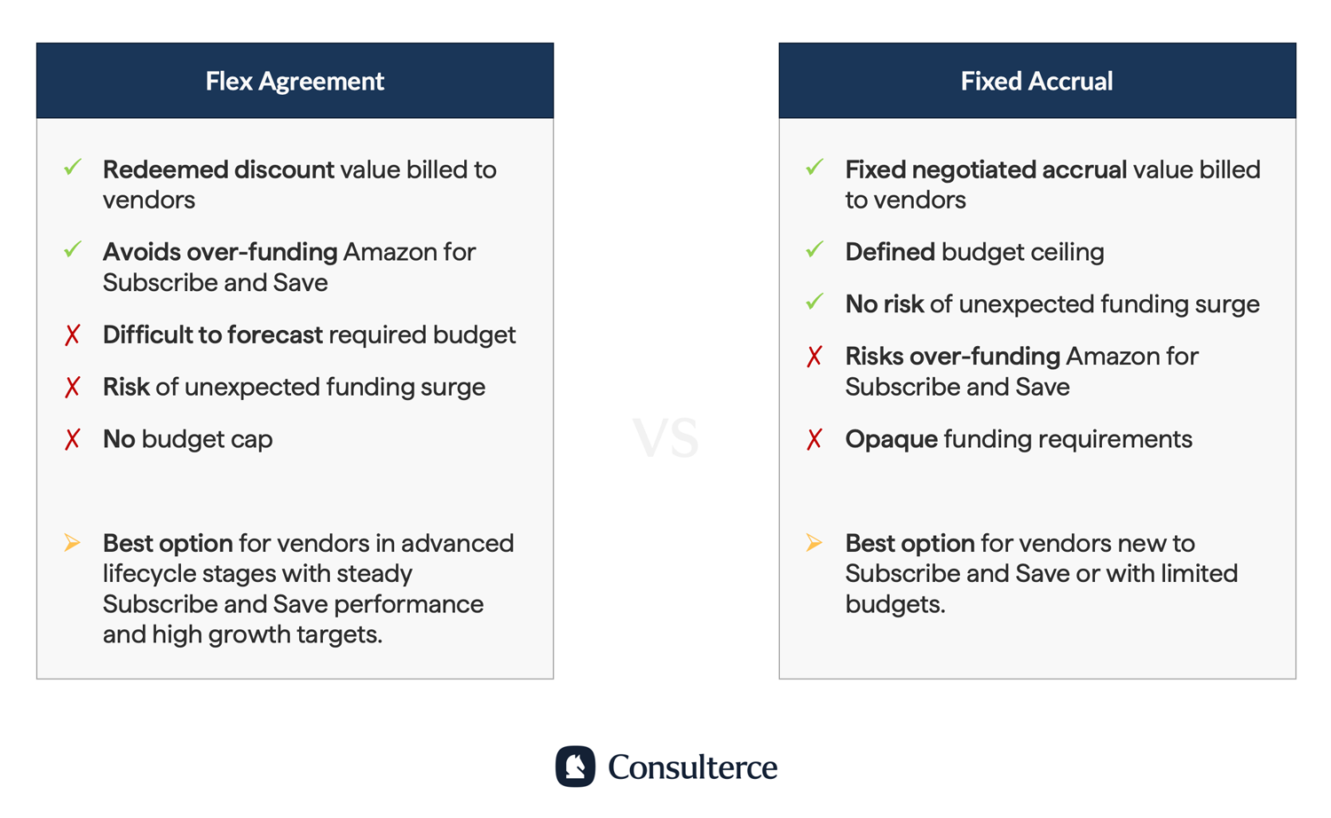 Flex Agreement vs Fixed Accrual Investment Options for Subscribe and Save
