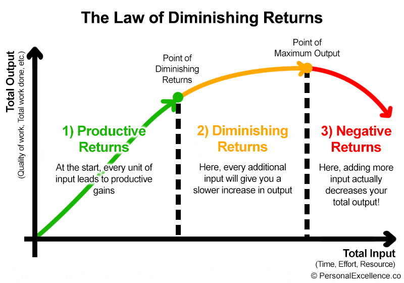 Graph: Law of Diminishing Returns