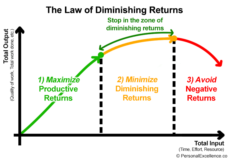 Graph: Law of Diminishing Returns (Stop in the zone of diminishing returns)