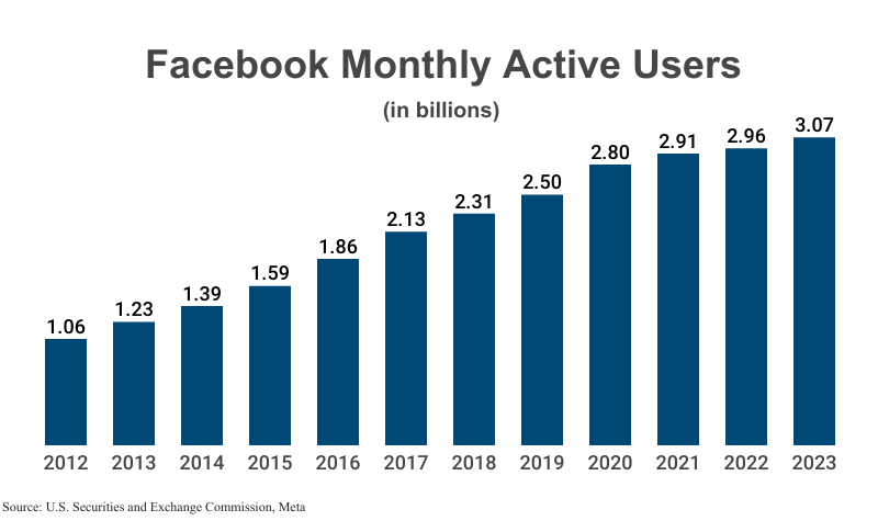 Bar Chart: Facebook Monthly Active Users in billions from 2012 (1.06) to 2023 (3.07) according to Meta 10-K filings with the U.S. Securities and Exchange Commission (SEC)