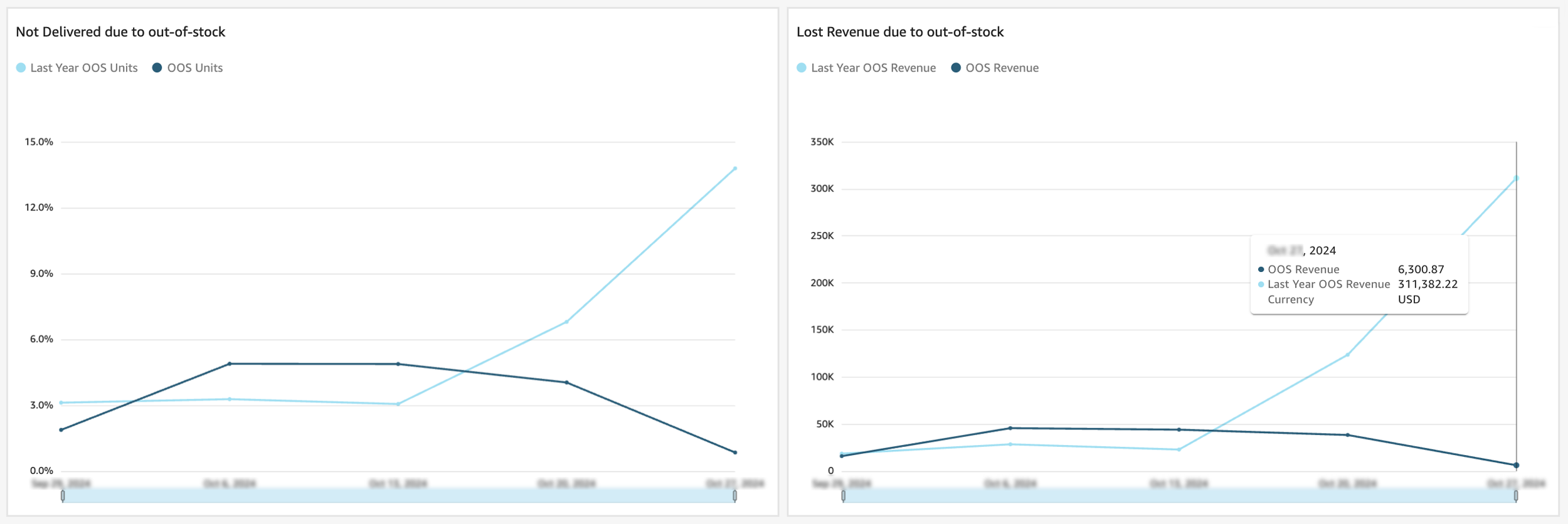 Inventory Performance Report Dashboard