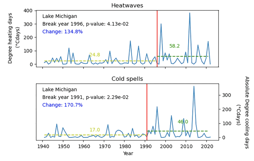 Two line graphs show temperature fluctuations on Lake Michigan from 1940 to 2020, focusing on heat waves (top graph) and cold spells (bottom graph). For both, the y-axis represents degree days, a combination of a temperature anomaly's duration and magnitude. For heat waves, this is shown as degree heating days and, for cold spells, it is absolute degree cooling (so that upward spikes indicate a more intense cold spell). For heat waves, a red vertical line marks a break year in 1996. Two dashed lines show median degree heating days, which is at 24.8 before the break year and 58.2 after—a change of 134.8%. For cold spells, a red vertical line marks a break year in 1991, after which the median cooling day value increased from 17.0 to 46.0, which is a 170.7% change. Both graphs display fluctuating annual values with notable spikes after the respective break years, indicating an increase in temperature extremes.