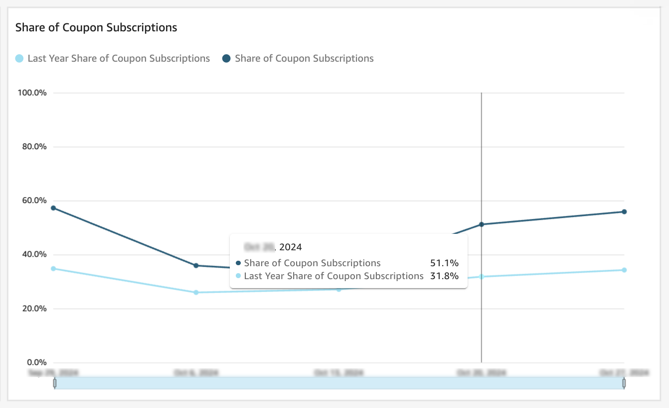 Share of Coupon Subscriptions Dashboard