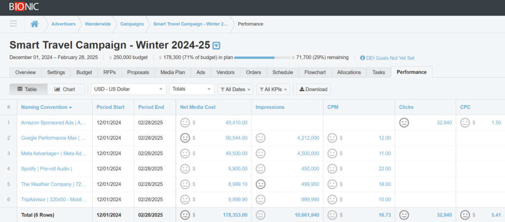 Screenshot of the performance tab in Bionic for Agencies.