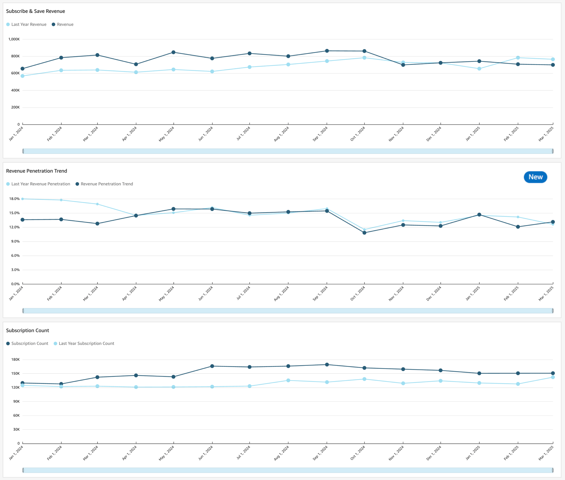 Subscribe and Save Revenue and Subscription Count in Amazon Vendor Central