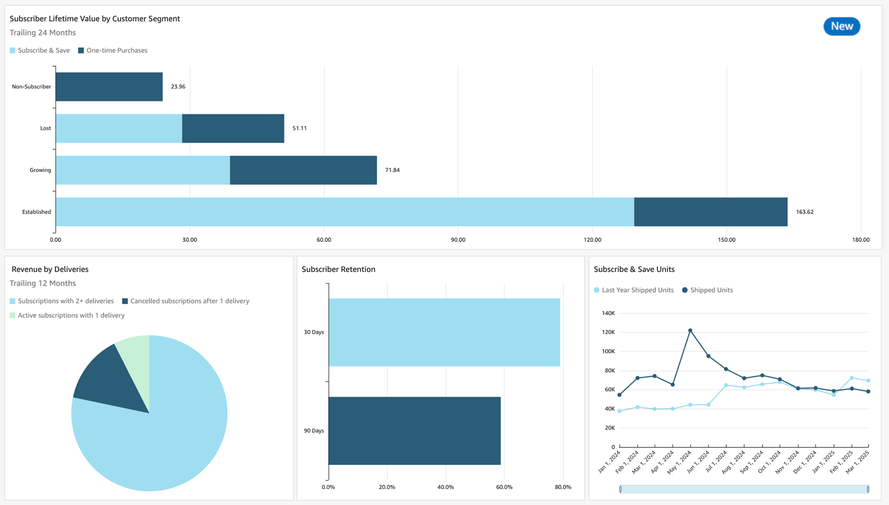 Revenue by Deliveries and Subscriber Retention Dashboard for Subscribe and Save in Amazon Vendor Central