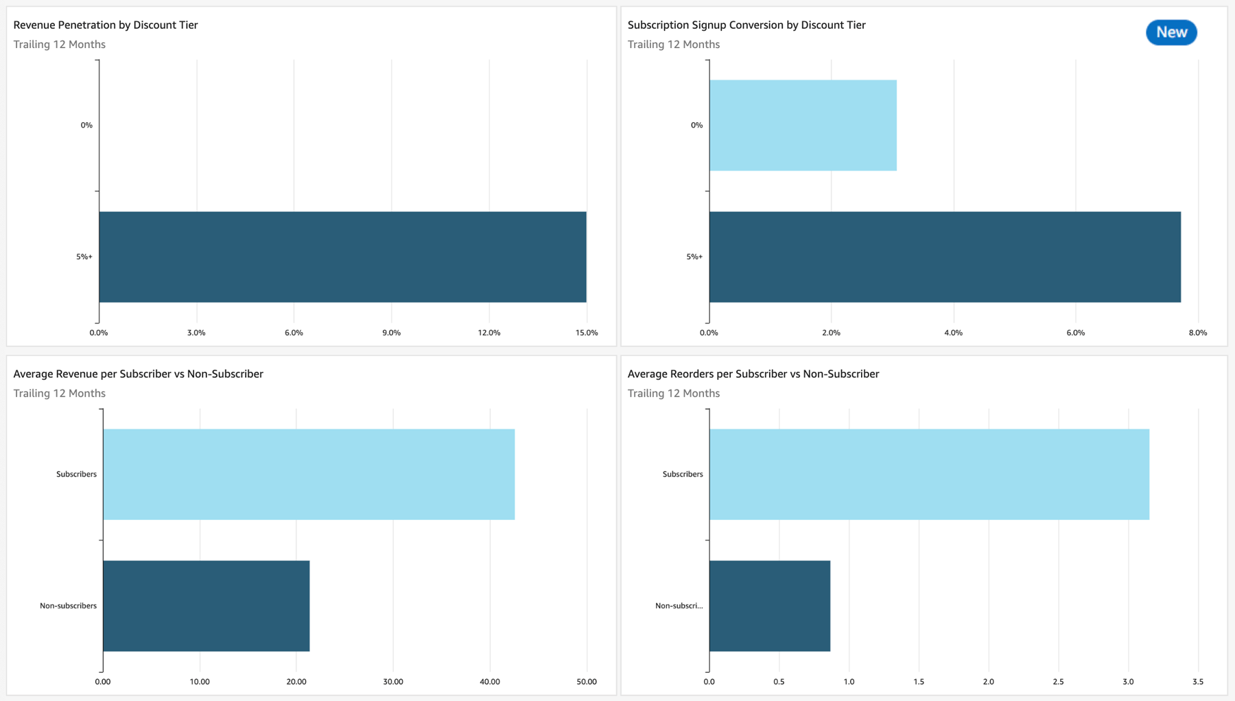 Revenue Penetration, Average Revenue and Reorders per Subscriber Dashboard