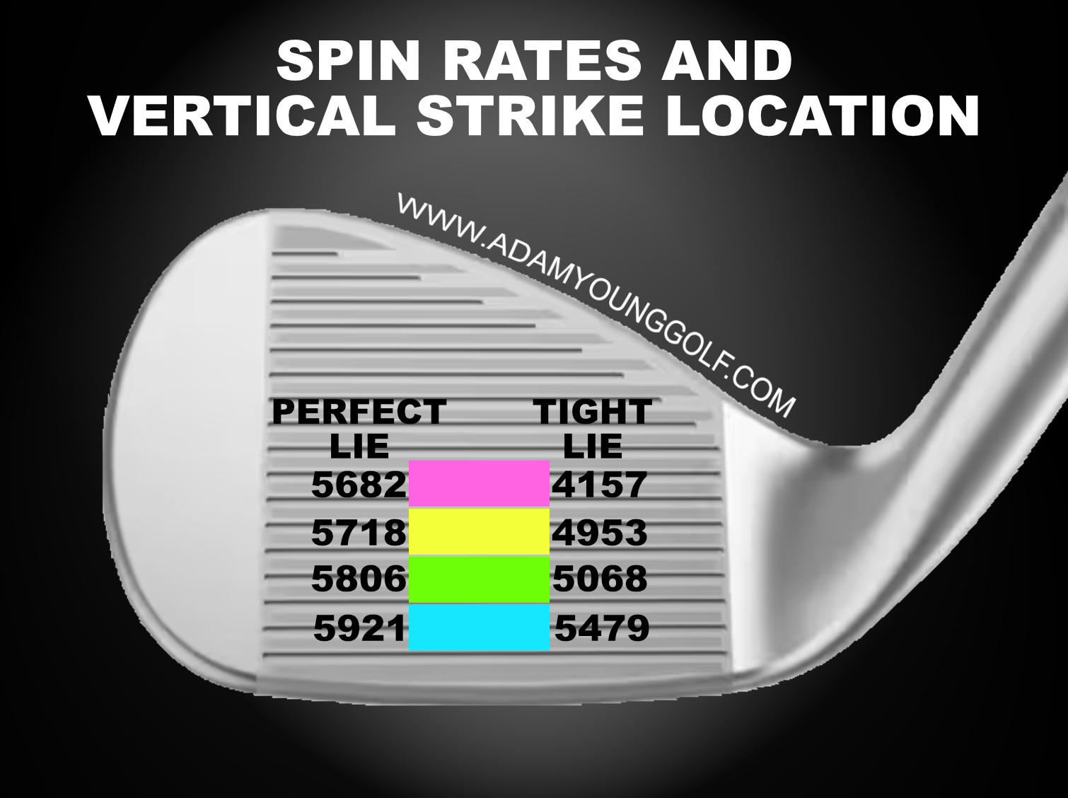 wedge spin rates from varying lies for different vertical strike locations